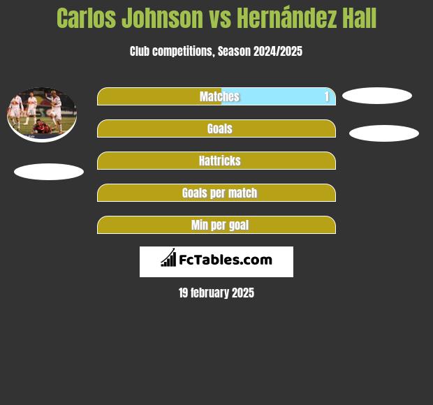 Carlos Johnson vs Hernández Hall h2h player stats