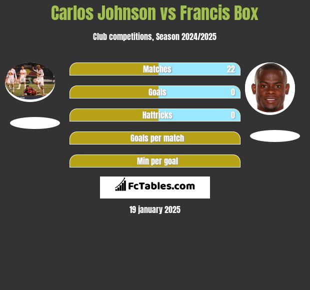 Carlos Johnson vs Francis Box h2h player stats