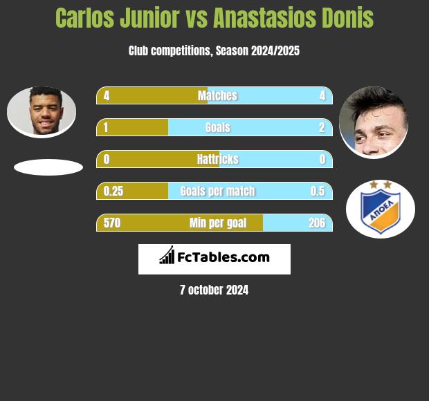 Carlos Junior vs Anastasios Donis h2h player stats