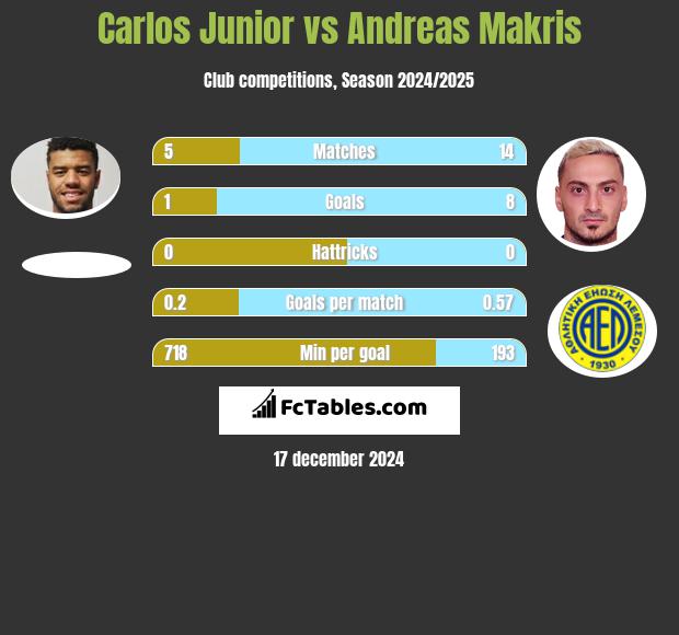 Carlos Junior vs Andreas Makris h2h player stats