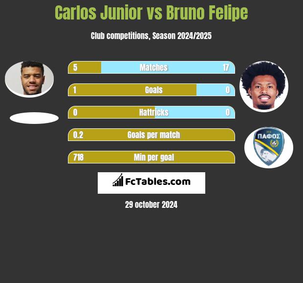 Carlos Junior vs Bruno Felipe h2h player stats