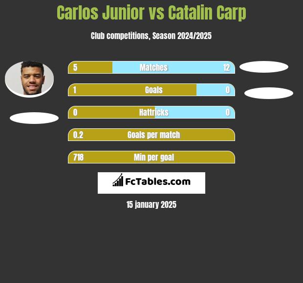 Carlos Junior vs Catalin Carp h2h player stats