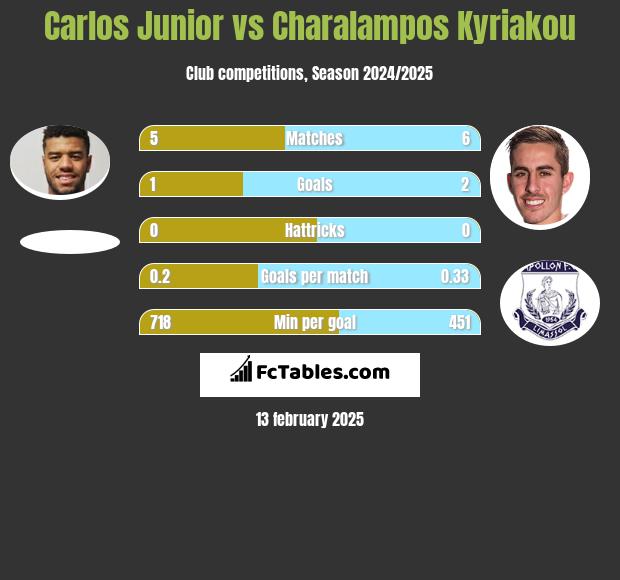 Carlos Junior vs Charalampos Kyriakou h2h player stats