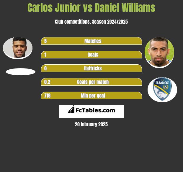 Carlos Junior vs Daniel Williams h2h player stats