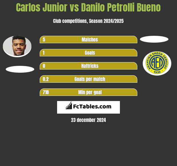 Carlos Junior vs Danilo Petrolli Bueno h2h player stats