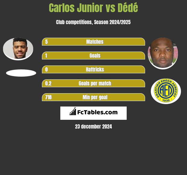 Carlos Junior vs Dédé h2h player stats