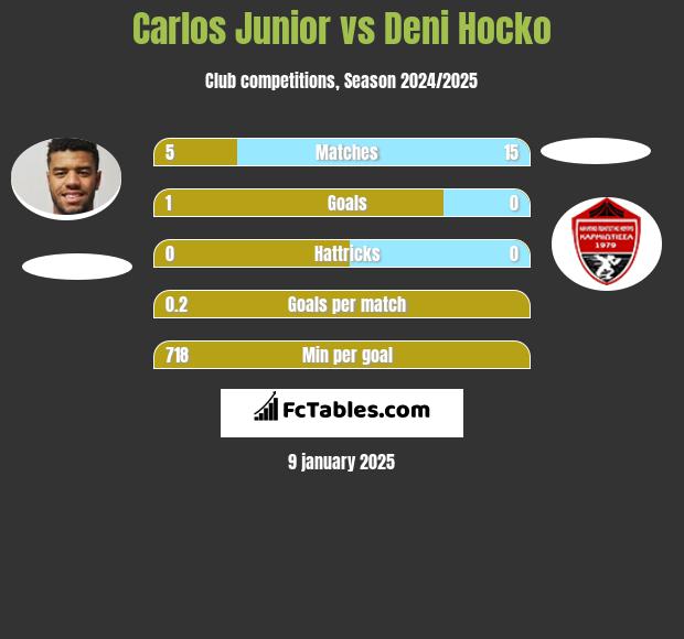 Carlos Junior vs Deni Hocko h2h player stats