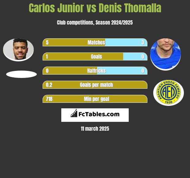 Carlos Junior vs Denis Thomalla h2h player stats