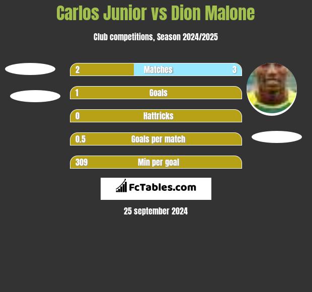 Carlos Junior vs Dion Malone h2h player stats