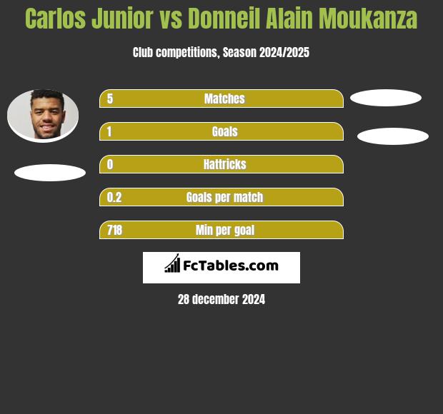 Carlos Junior vs Donneil Alain Moukanza h2h player stats