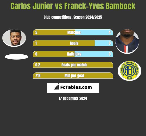 Carlos Junior vs Franck-Yves Bambock h2h player stats