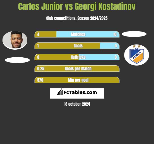 Carlos Junior vs Georgi Kostadinov h2h player stats