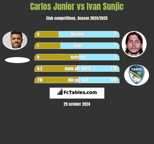 Carlos Junior vs Ivan Sunjic h2h player stats