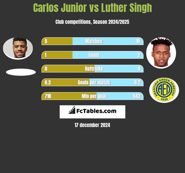 Carlos Junior vs Luther Singh h2h player stats