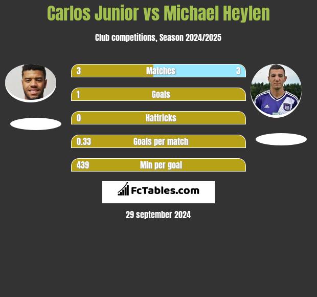 Carlos Junior vs Michael Heylen h2h player stats