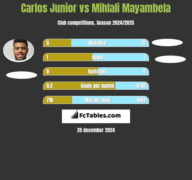 Carlos Junior vs Mihlali Mayambela h2h player stats