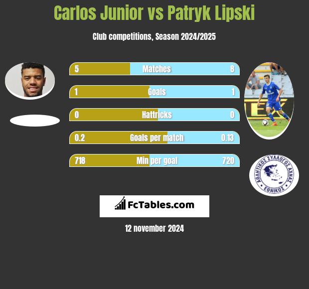 Carlos Junior vs Patryk Lipski h2h player stats