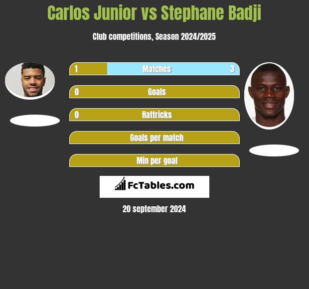 Carlos Junior vs Stephane Badji h2h player stats