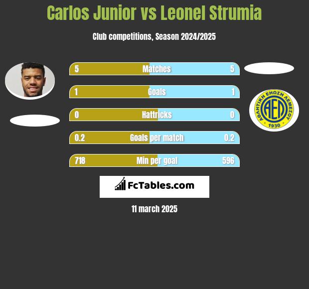 Carlos Junior vs Leonel Strumia h2h player stats