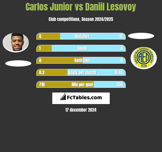 Carlos Junior vs Daniil Lesovoy h2h player stats