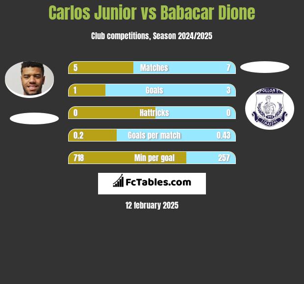 Carlos Junior vs Babacar Dione h2h player stats