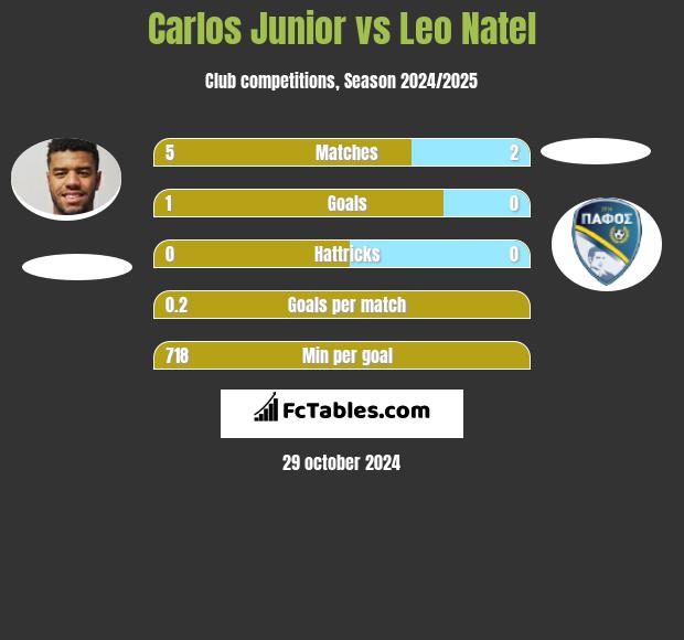 Carlos Junior vs Leo Natel h2h player stats