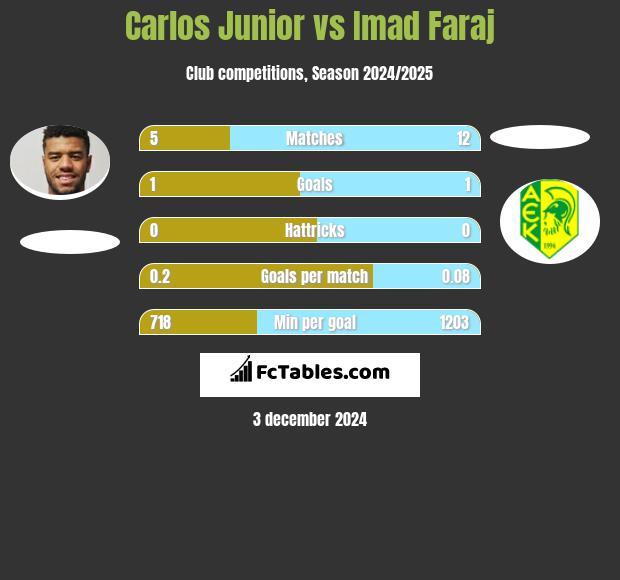 Carlos Junior vs Imad Faraj h2h player stats