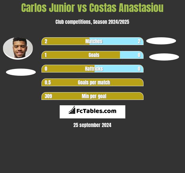 Carlos Junior vs Costas Anastasiou h2h player stats