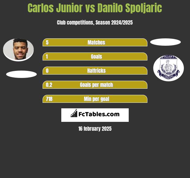 Carlos Junior vs Danilo Spoljaric h2h player stats