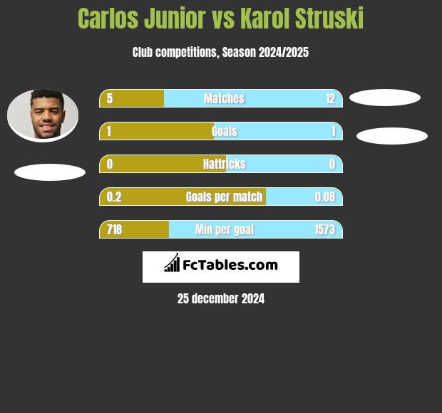 Carlos Junior vs Karol Struski h2h player stats