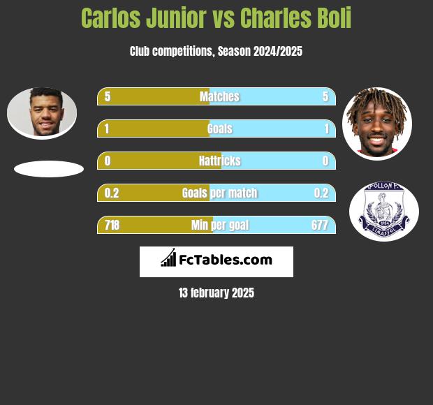 Carlos Junior vs Charles Boli h2h player stats