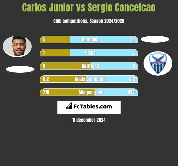 Carlos Junior vs Sergio Conceicao h2h player stats