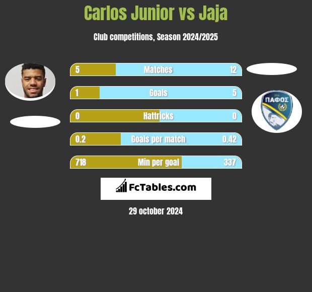 Carlos Junior vs Jaja h2h player stats