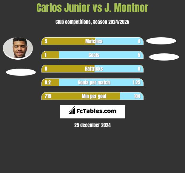 Carlos Junior vs J. Montnor h2h player stats