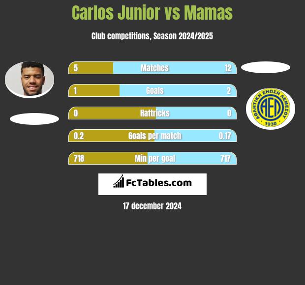 Carlos Junior vs Mamas h2h player stats