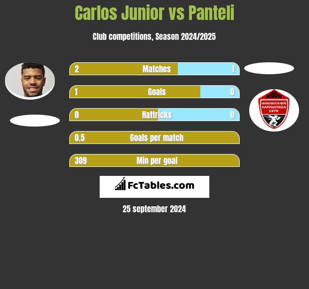 Carlos Junior vs Panteli h2h player stats