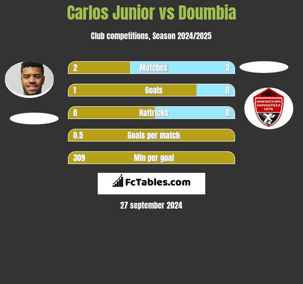 Carlos Junior vs Doumbia h2h player stats