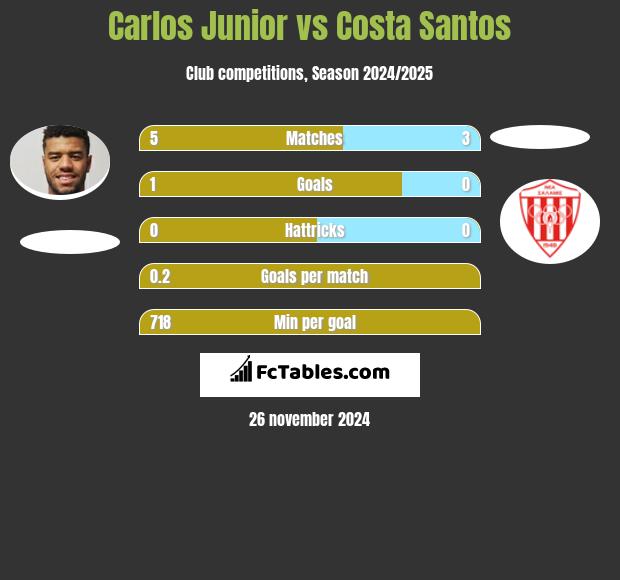 Carlos Junior vs Costa Santos h2h player stats