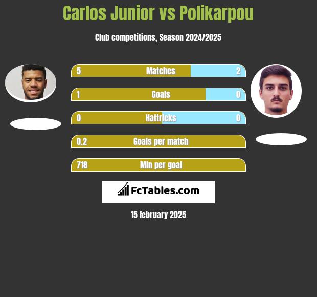 Carlos Junior vs Polikarpou h2h player stats