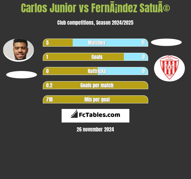 Carlos Junior vs FernÃ¡ndez SatuÃ© h2h player stats