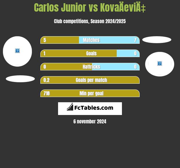 Carlos Junior vs KovaÄeviÄ‡ h2h player stats