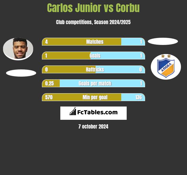 Carlos Junior vs Corbu h2h player stats