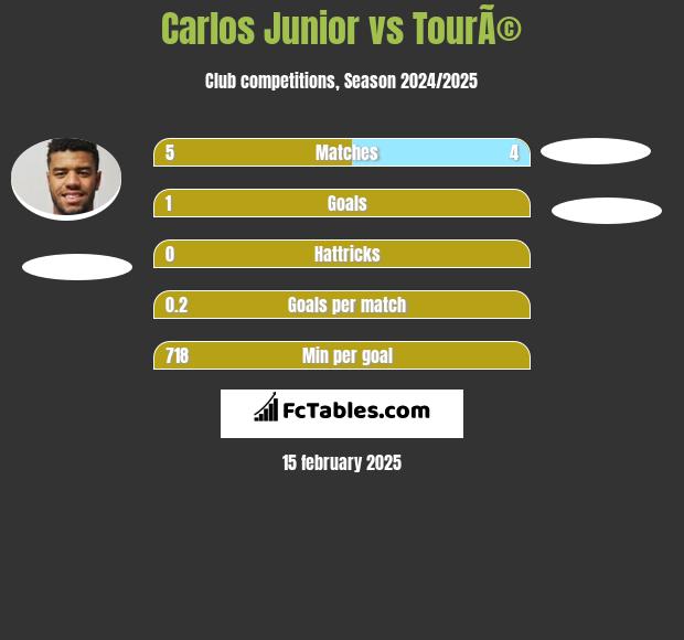 Carlos Junior vs TourÃ© h2h player stats