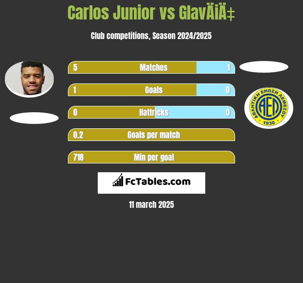 Carlos Junior vs GlavÄiÄ‡ h2h player stats