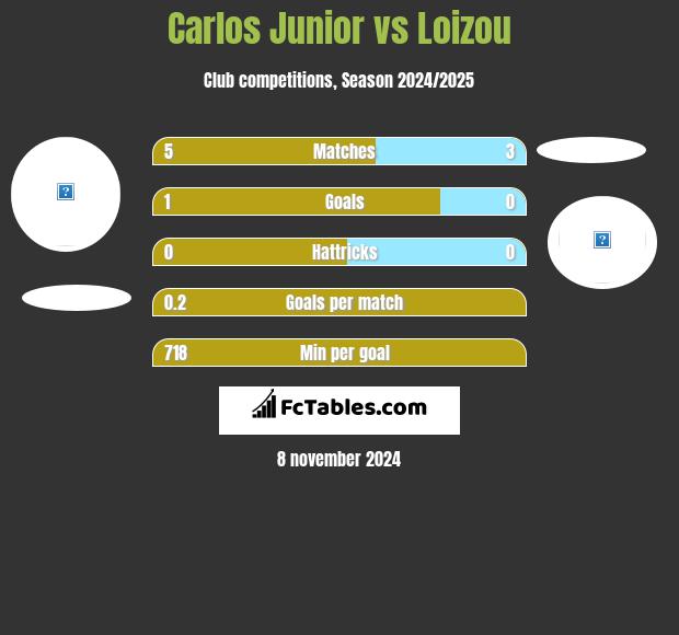 Carlos Junior vs Loizou h2h player stats