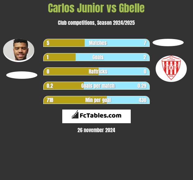 Carlos Junior vs Gbelle h2h player stats