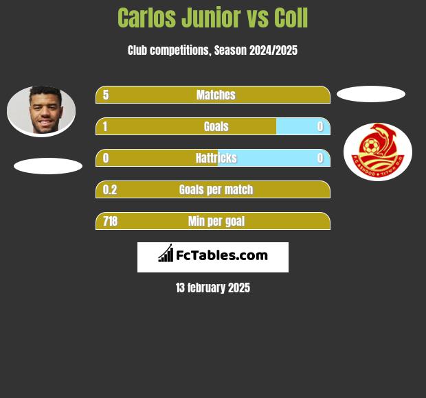 Carlos Junior vs Coll h2h player stats