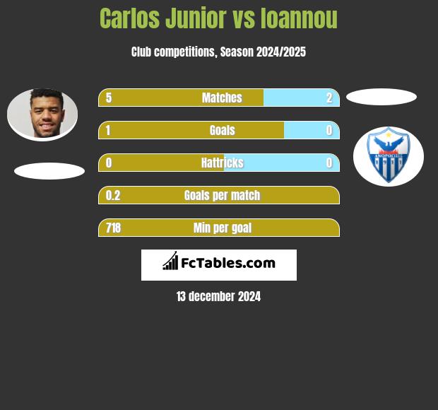 Carlos Junior vs Ioannou h2h player stats