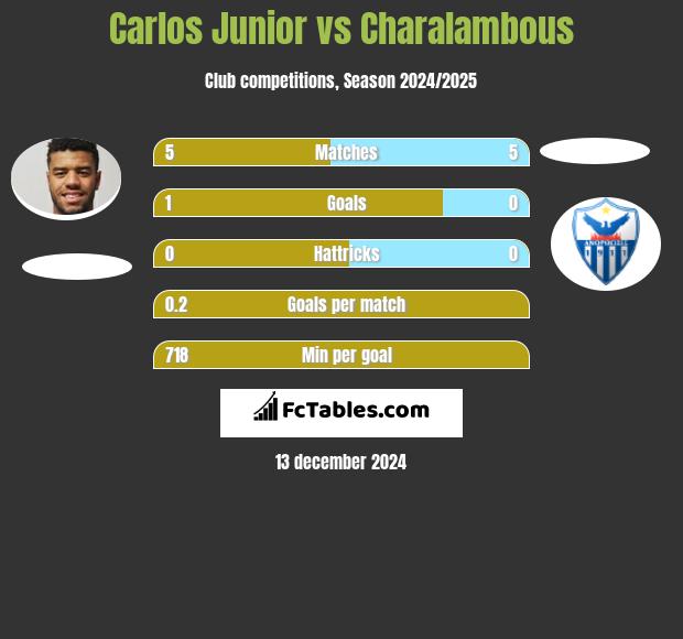 Carlos Junior vs Charalambous h2h player stats