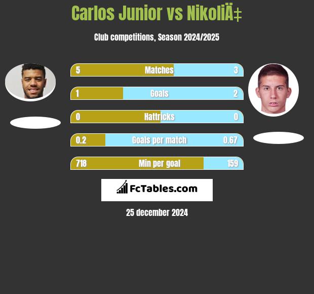 Carlos Junior vs NikoliÄ‡ h2h player stats